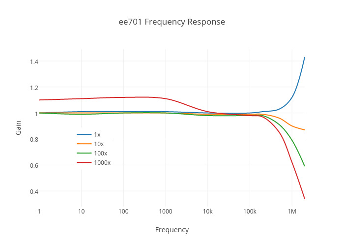 ee701 differential preamp frequency response